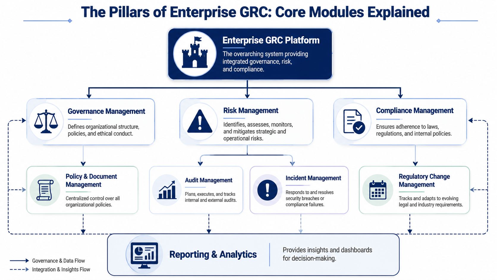 A diagram illustrating the core modules and pillars of an integrated Enterprise GRC platform architecture.