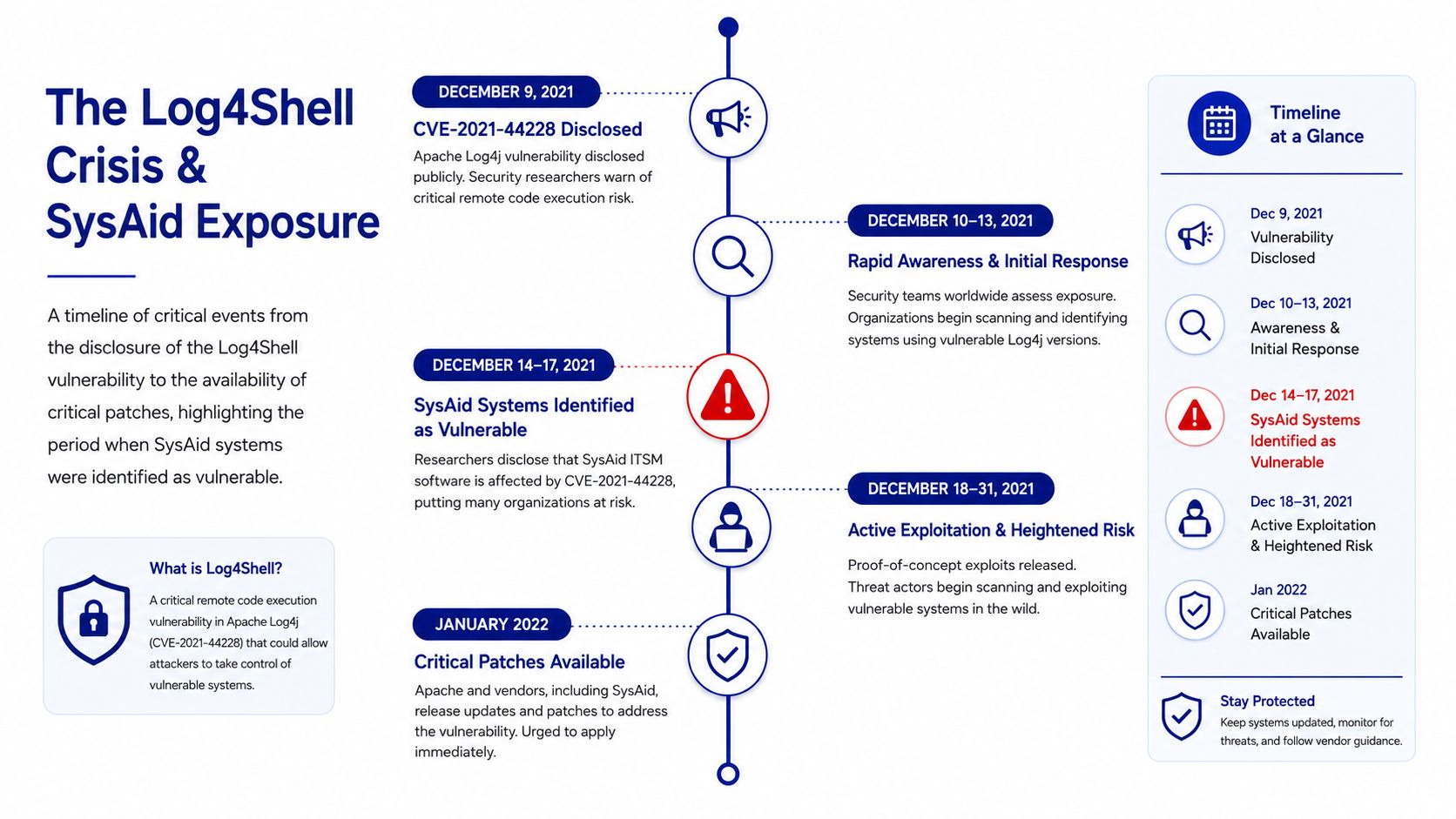 A timeline infographic illustrating the Log4Shell vulnerability crisis, discovery, and SysAid patch availability in December 2021.