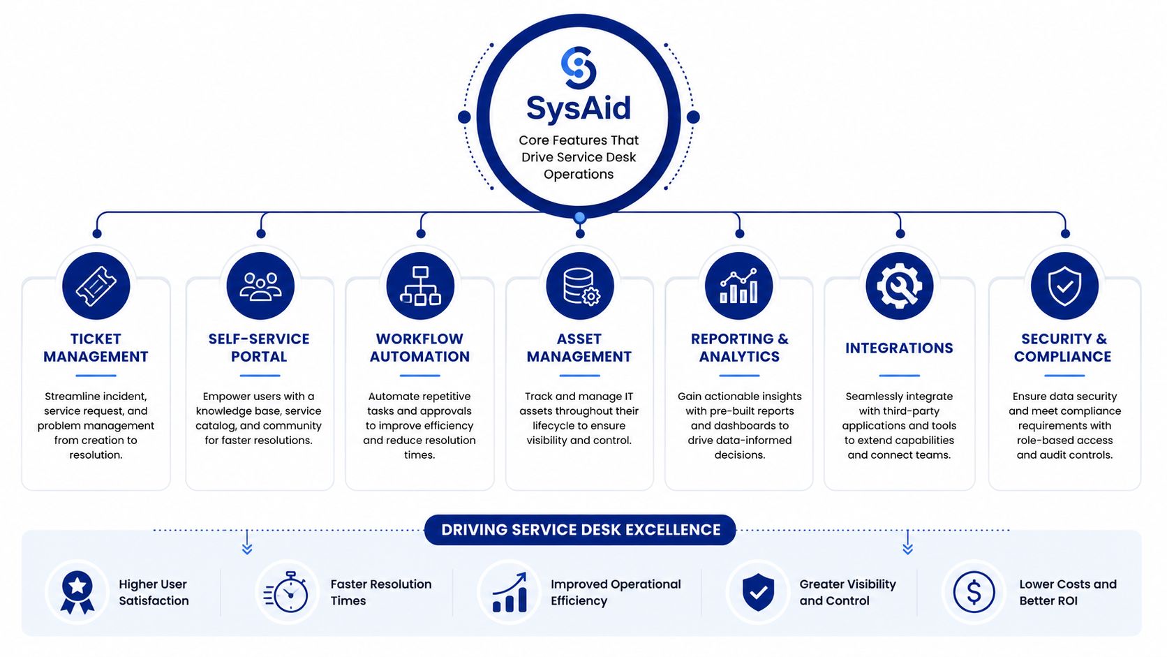 An infographic showing SysAid core features for service desk operations and their benefits for organizational excellence.