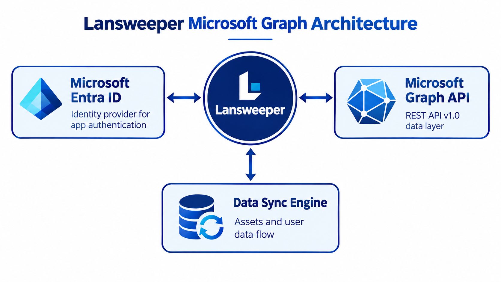 A diagram illustrating the Lansweeper Microsoft Graph architecture connecting identity, data sync, and API services.