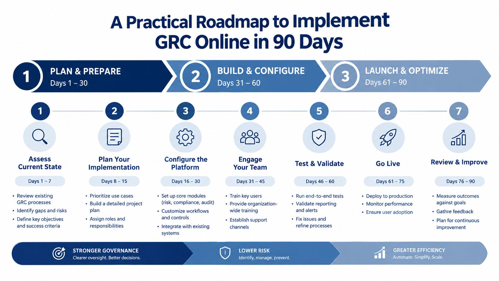 A 90-day practical roadmap infographic for implementing GRC online software, broken into three phases and seven steps.