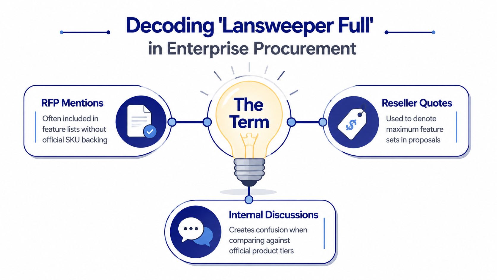 A diagram explaining the informal term Lansweeper Full in enterprise procurement, highlighting its use in RFPs, reseller quotes, and internal discussions.