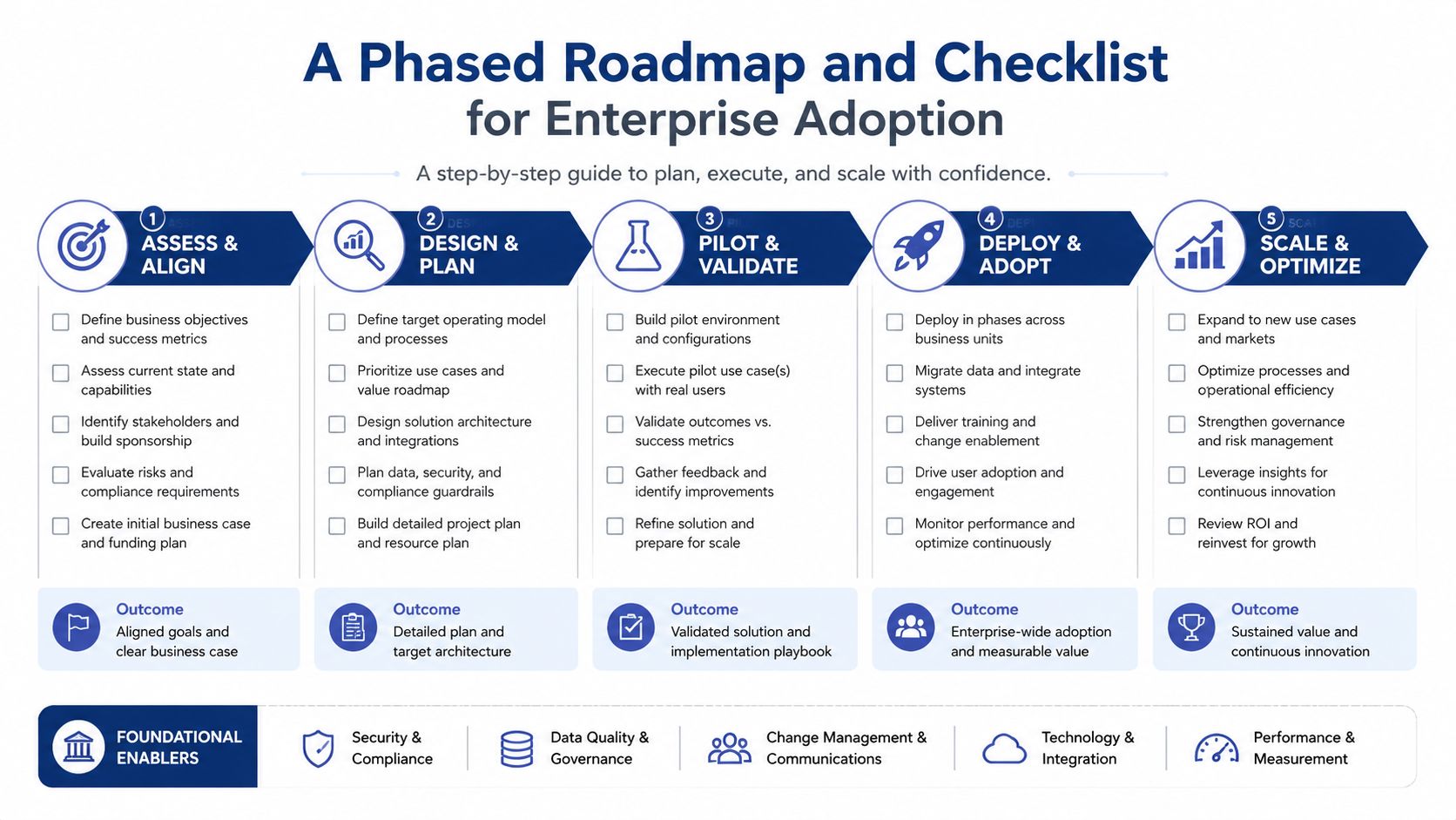 A phased roadmap infographic for enterprise adoption, featuring five key stages from assessment to scaling with foundational enablers.