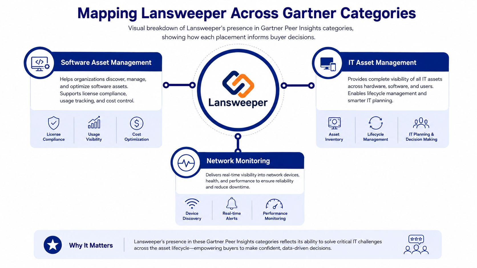 A diagram mapping Lansweeper's capabilities across Gartner Peer Insights categories, including IT and software asset management.