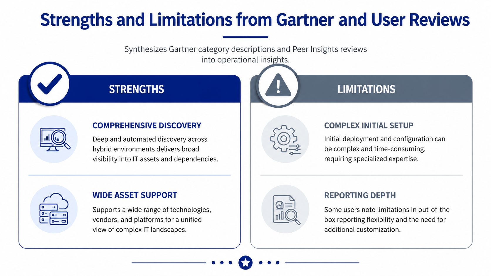 A summary infographic showing the strengths and limitations of IT asset management tools based on Gartner insights.