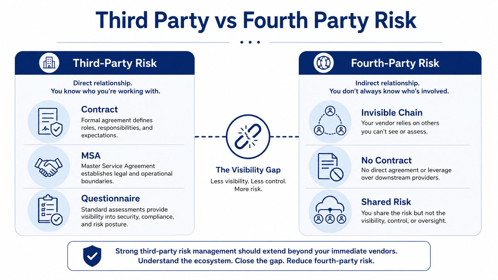 An infographic comparing third-party risk management with fourth-party risk management and explaining the visibility gap.