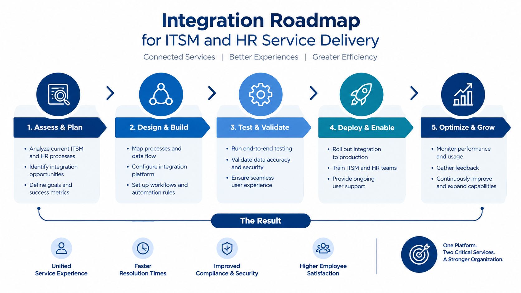 A five-step integration roadmap diagram for aligning ITSM and HR service delivery for improved organizational efficiency.