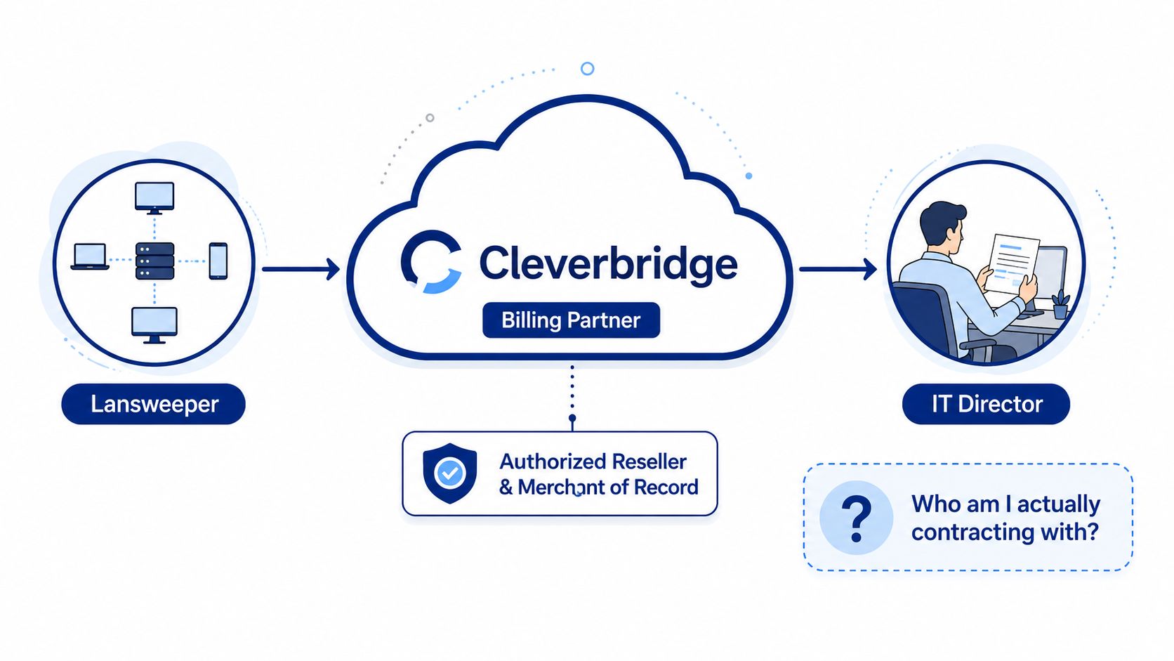 A diagram illustrating the relationship between Lansweeper, Cleverbridge billing partner, and an IT Director.