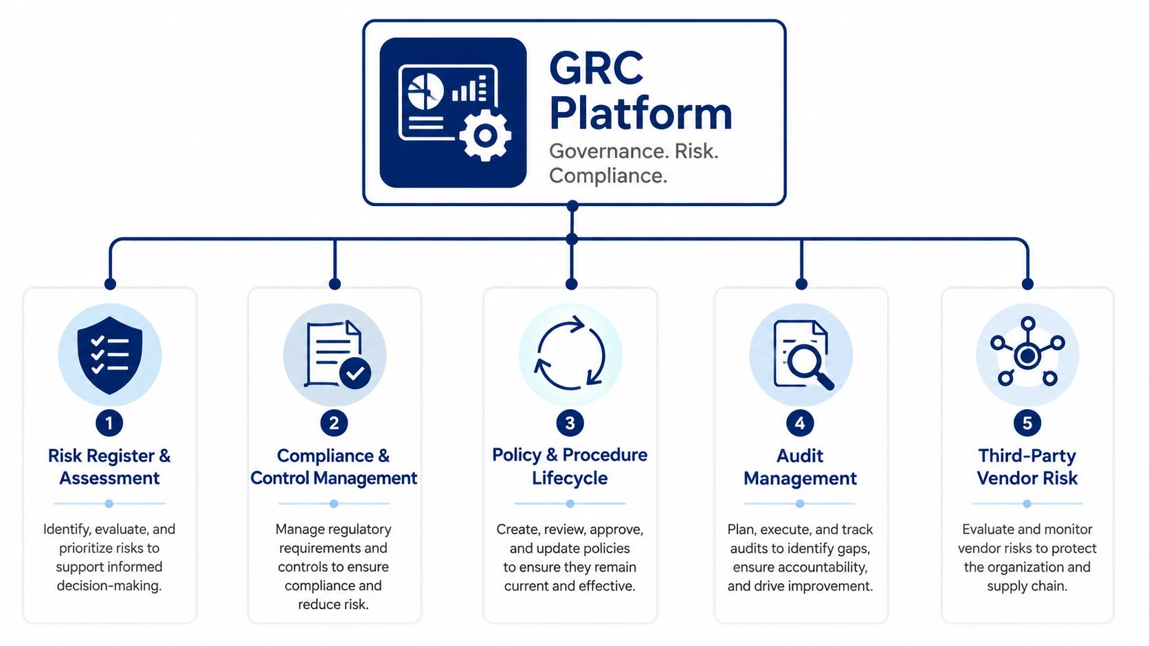 A diagram illustrating the five core components of a GRC platform for governance, risk, and compliance management.