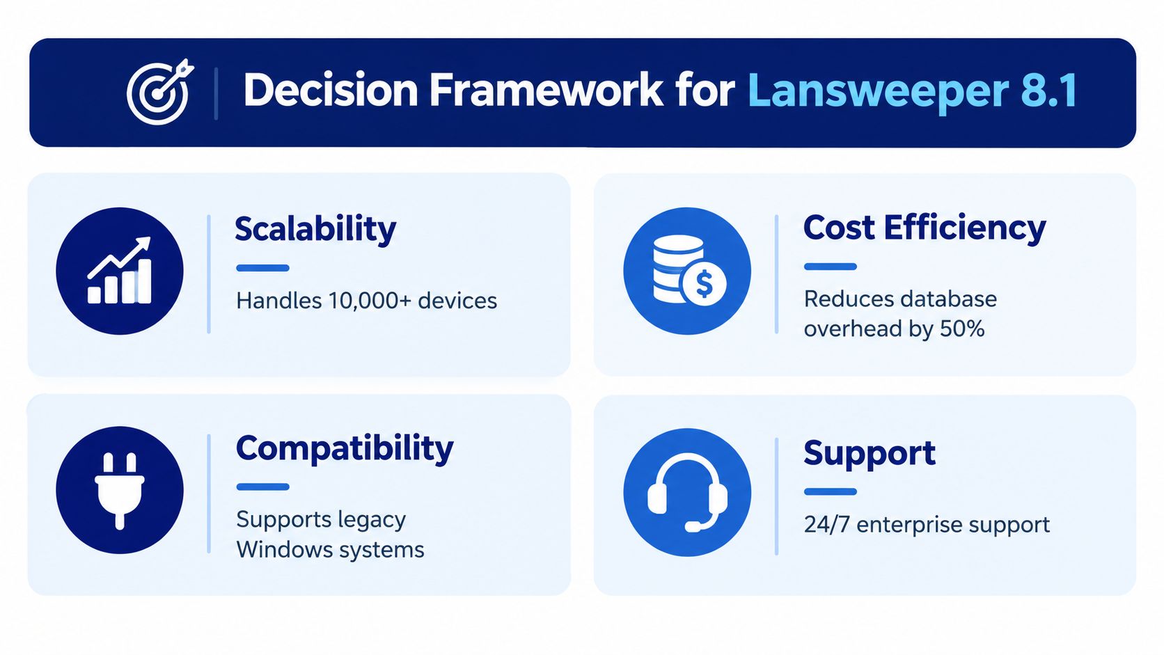 A decision framework graphic for Lansweeper 8.1 highlighting scalability, cost efficiency, compatibility, and support features.