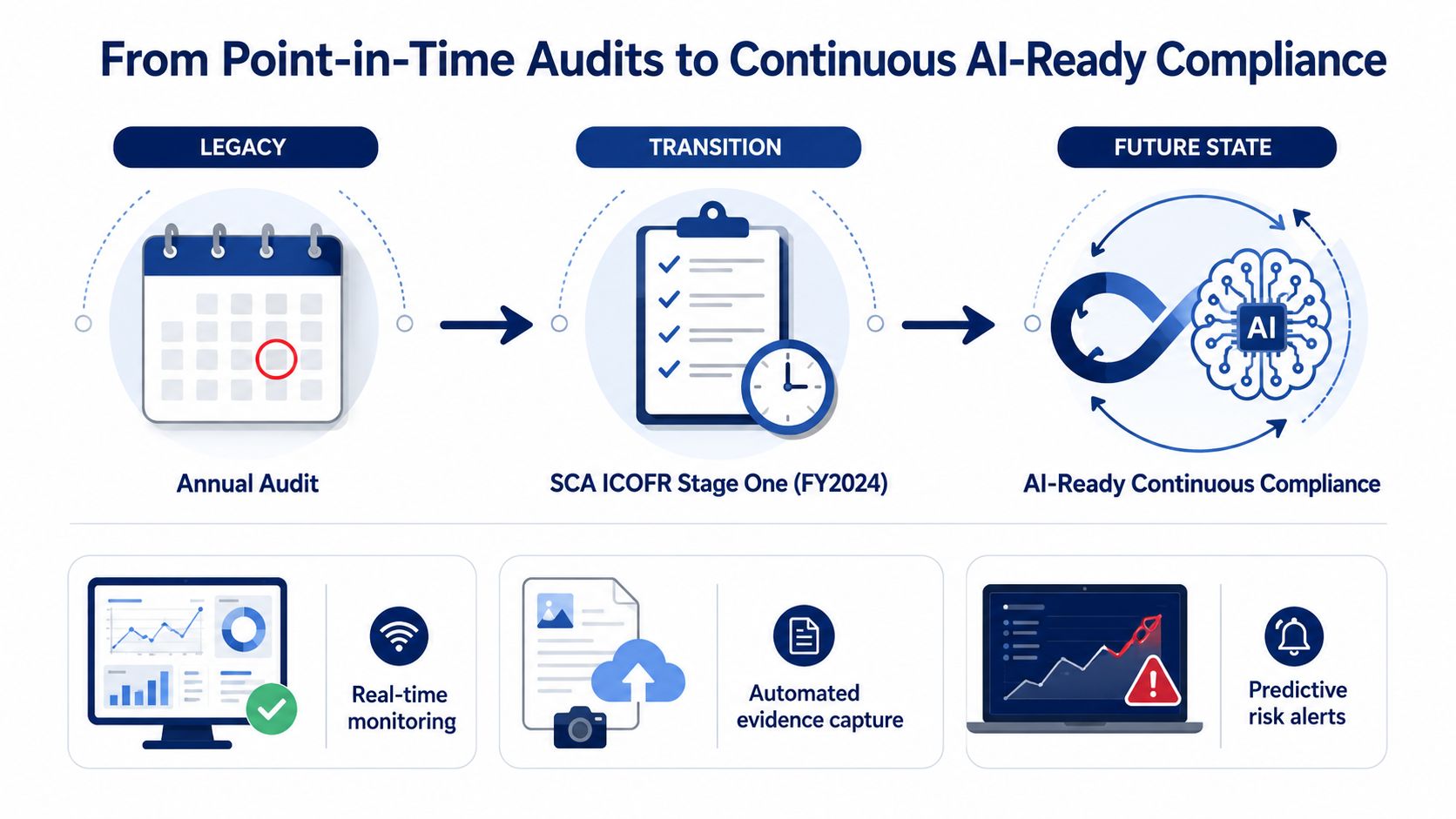A diagram illustrating the evolution from annual point-in-time audits to continuous AI-ready compliance processes.