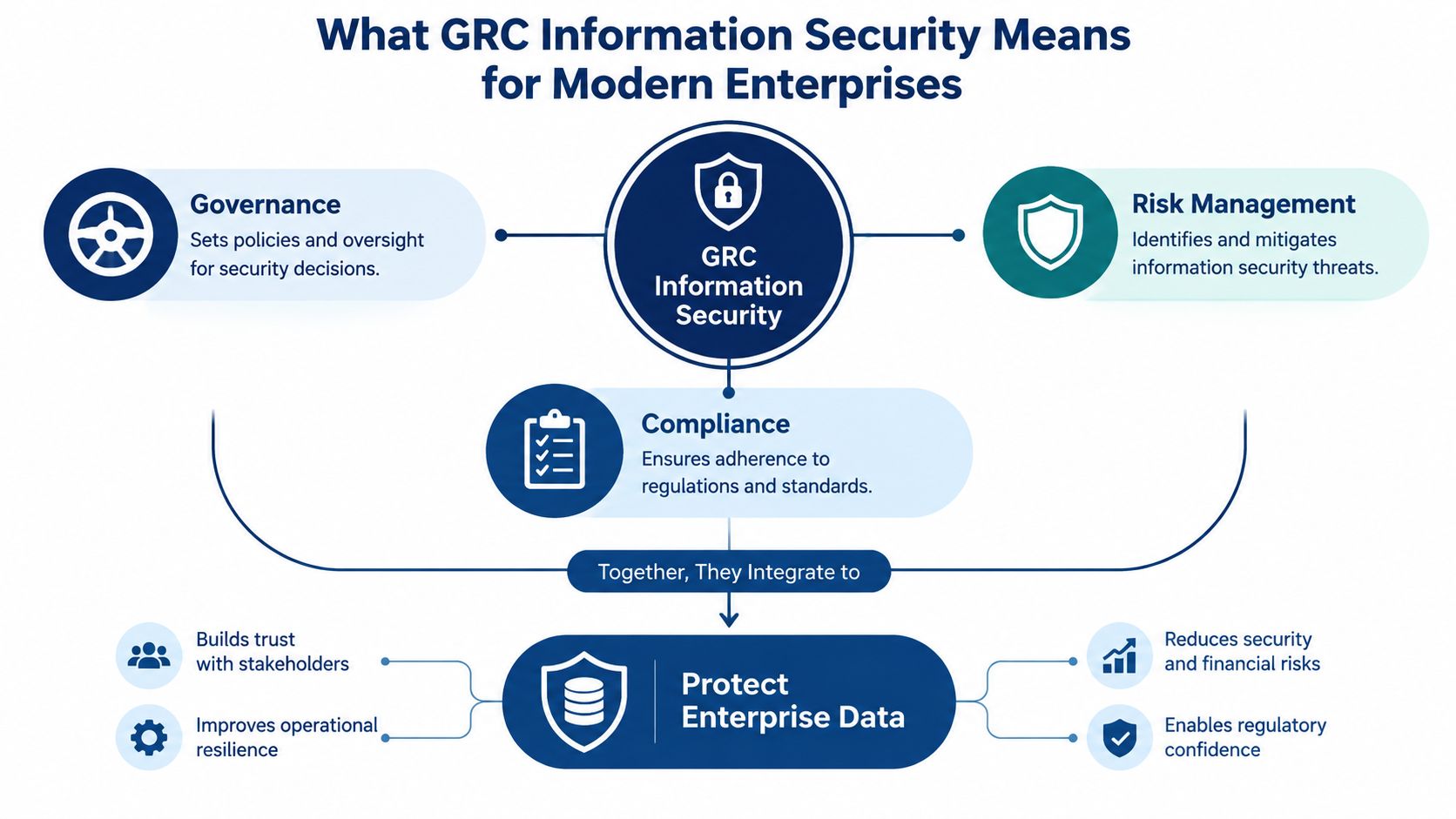 A diagram explaining GRC information security, highlighting governance, risk management, and compliance to protect enterprise data.