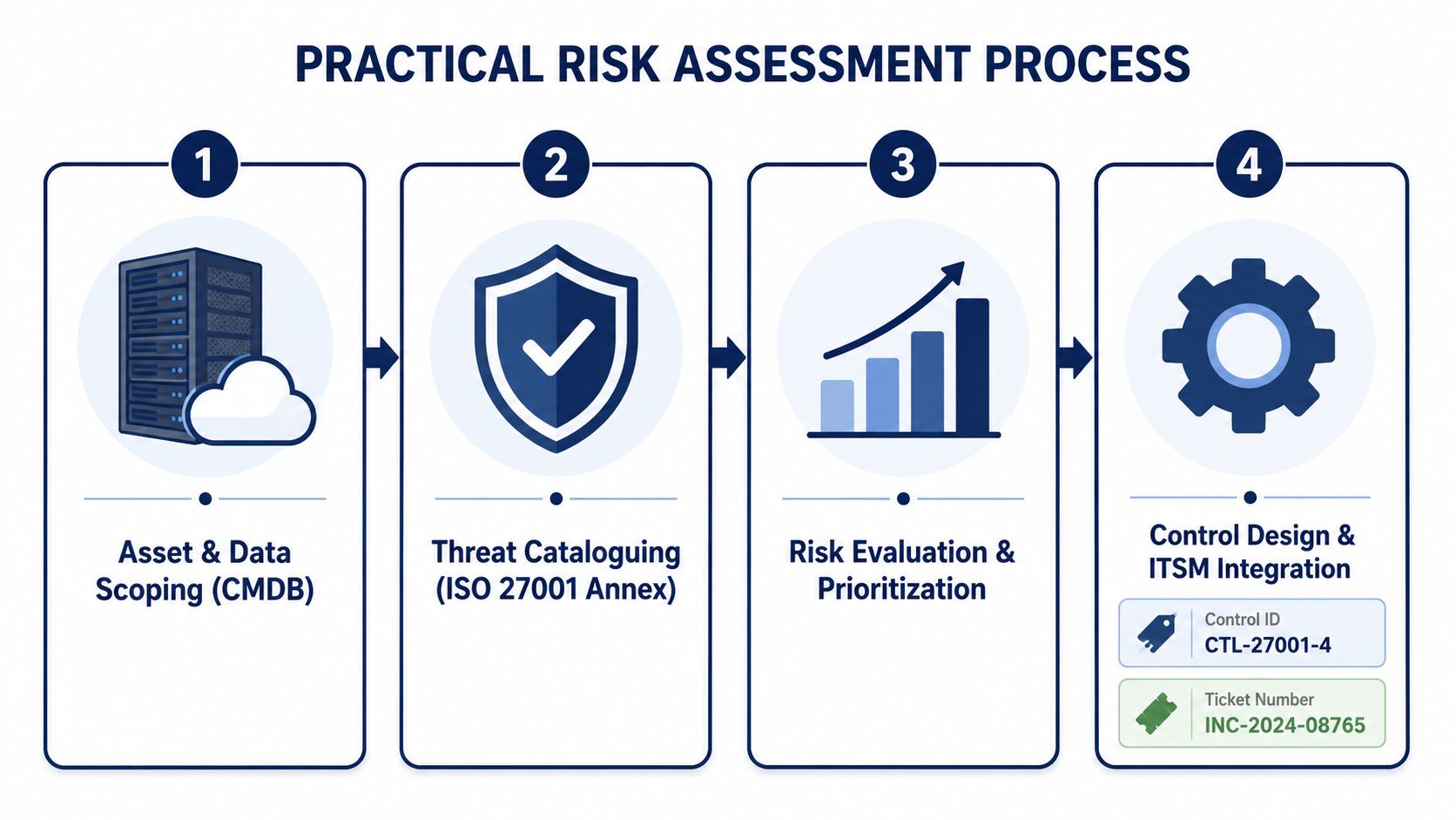A four-step infographic illustrating a practical risk assessment process for cybersecurity and IT asset management.