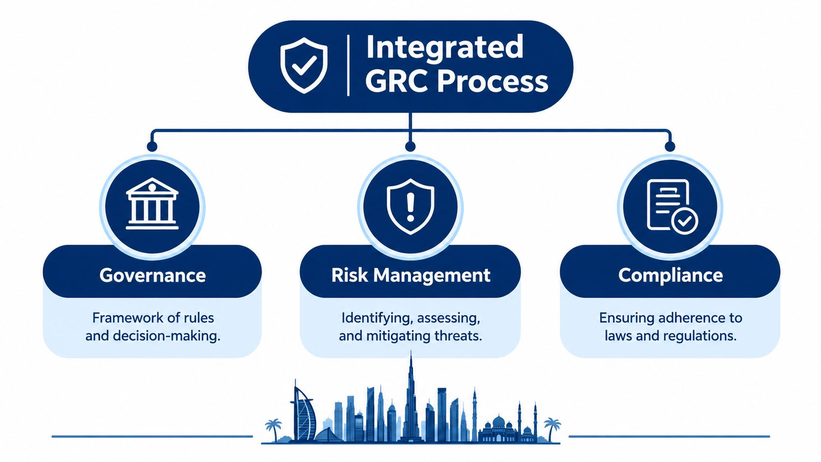 A diagram illustrating the integrated GRC process comprising Governance, Risk Management, and Compliance components with icons.