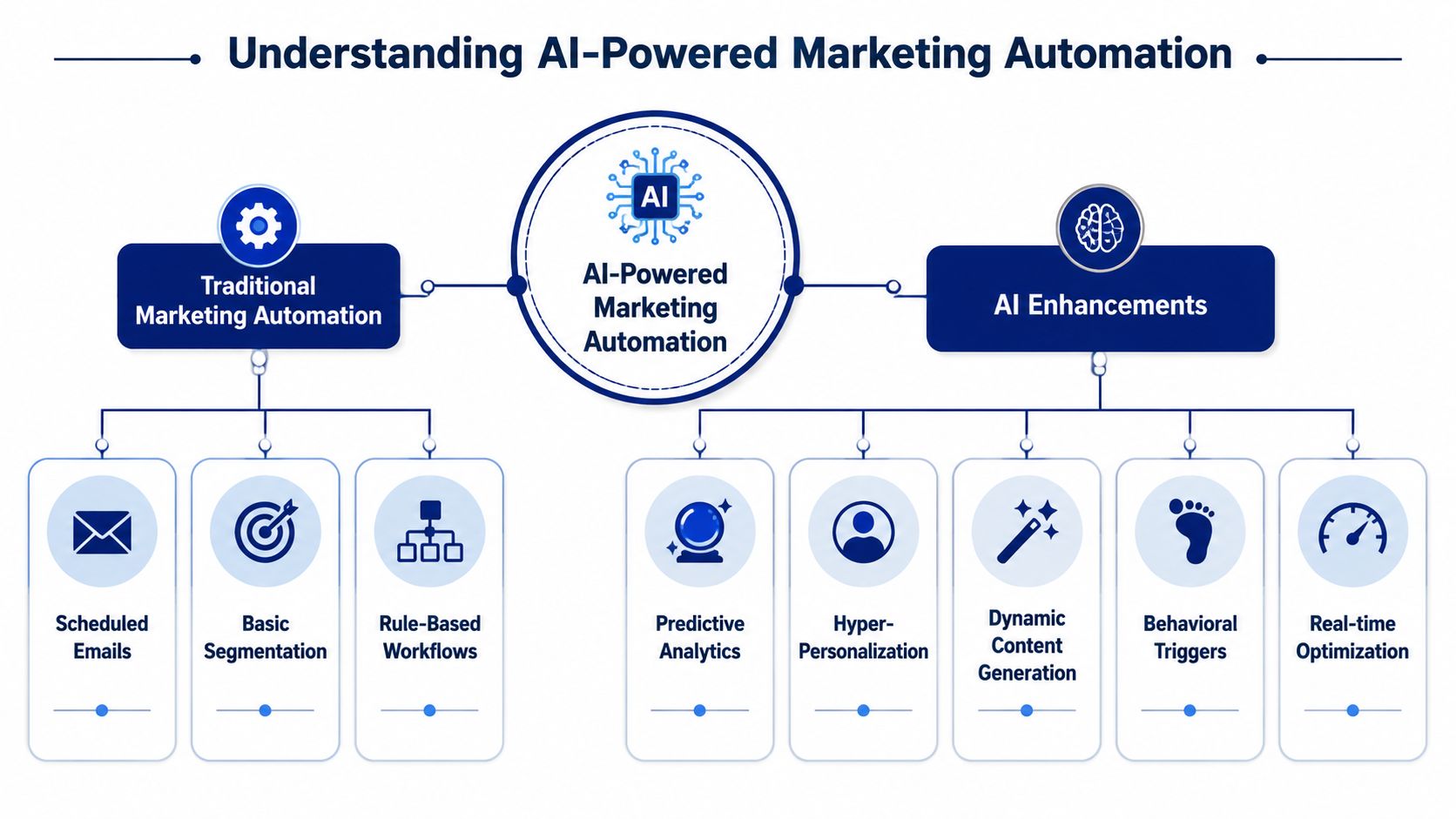 A diagram comparing traditional marketing automation with AI-powered enhancements including predictive analytics and real-time optimization.