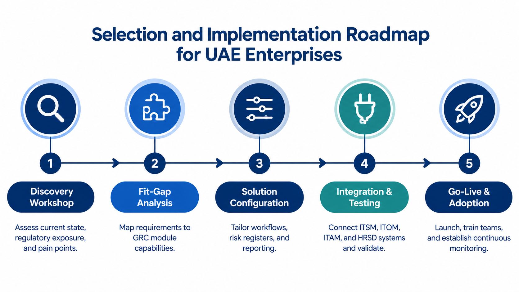 A five-step roadmap for selecting and implementing GRC modules within enterprises in the UAE.