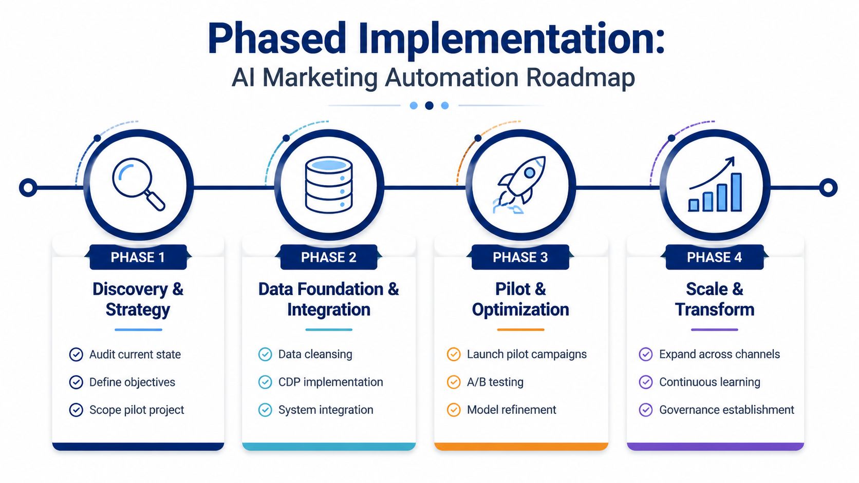 A four-phase AI marketing automation roadmap diagram showcasing steps from discovery to scaling and transformation strategies.