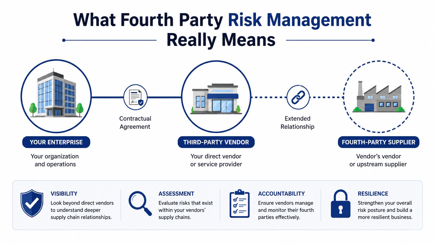 A diagram explaining fourth-party risk management involving the enterprise, third-party vendors, and fourth-party suppliers.