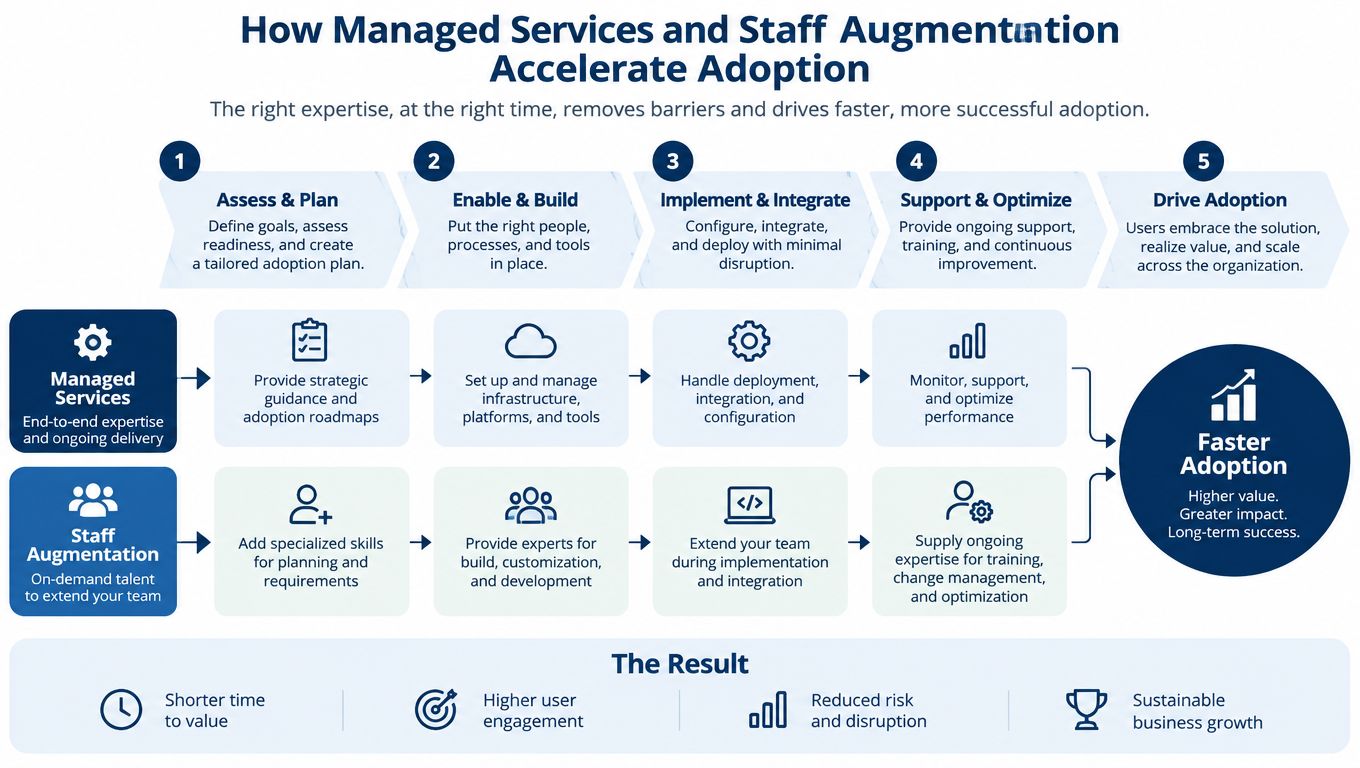 A diagram illustrating how managed services and staff augmentation drive organizational adoption through five key steps.