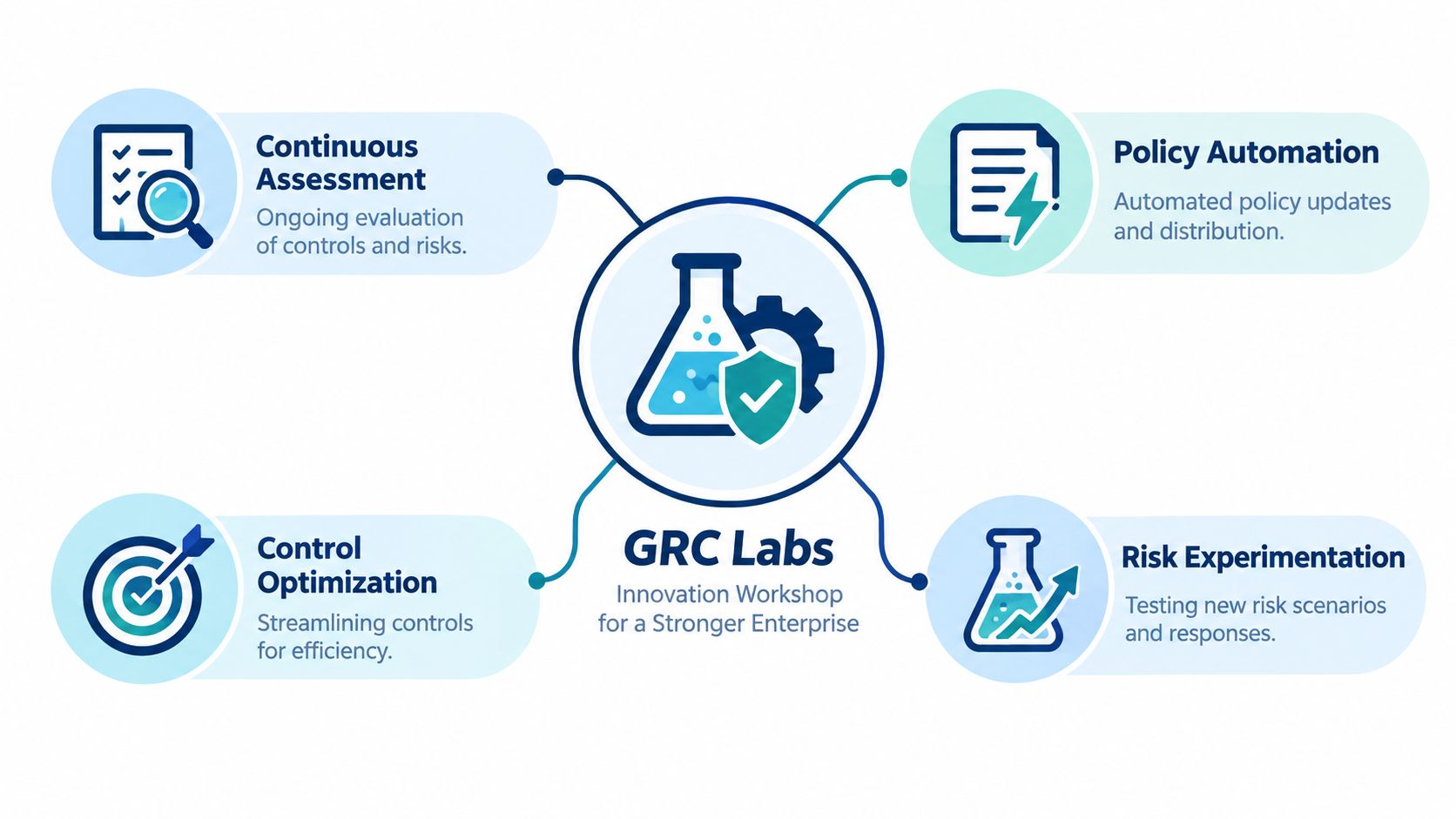A diagram illustrating GRC Labs as an innovation workshop for strengthening enterprises with four key operational pillars.