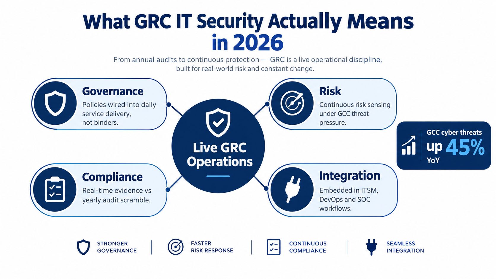 An infographic titled What GRC IT Security Actually Means in 2026, illustrating four core operational components.