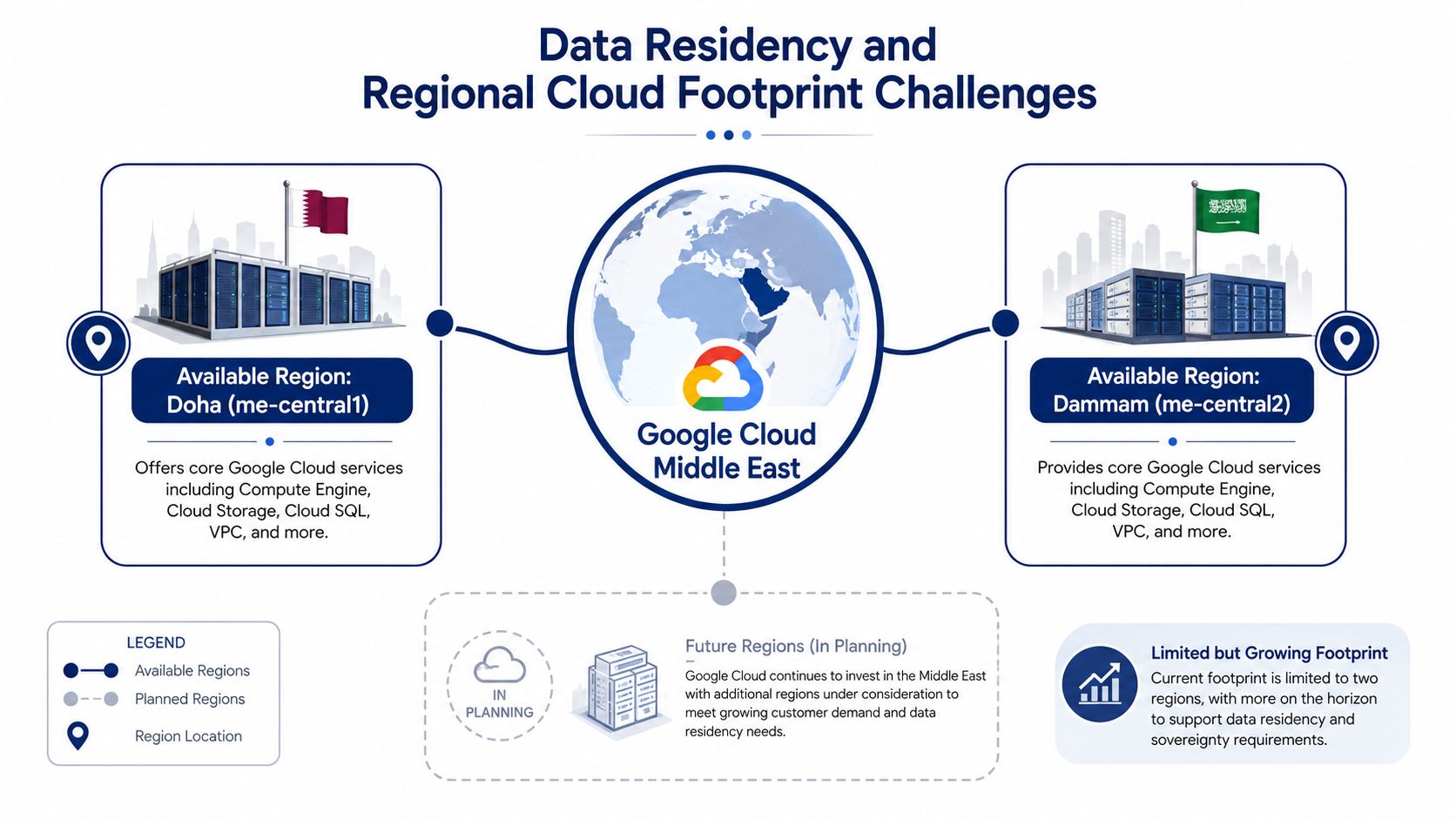 A diagram illustrating Google Cloud's data residency in the Middle East with regions in Doha and Dammam.