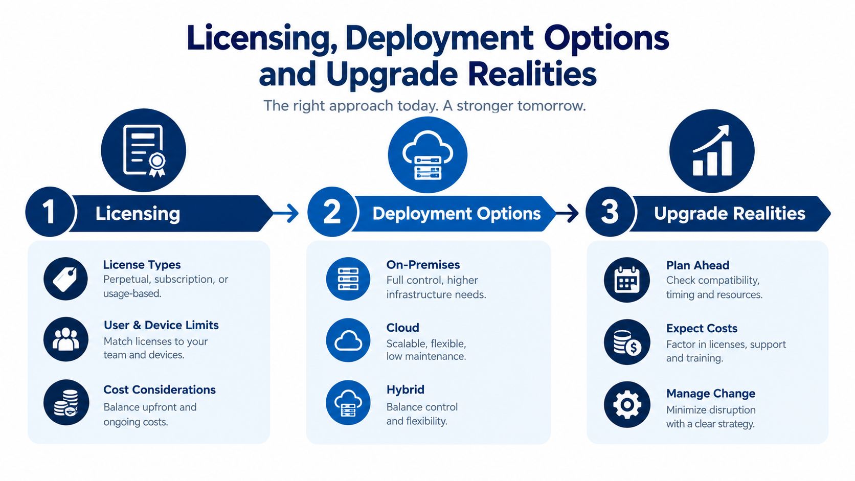 A diagram illustrating three key aspects of software management: licensing types, deployment options, and planning for upgrade realities.