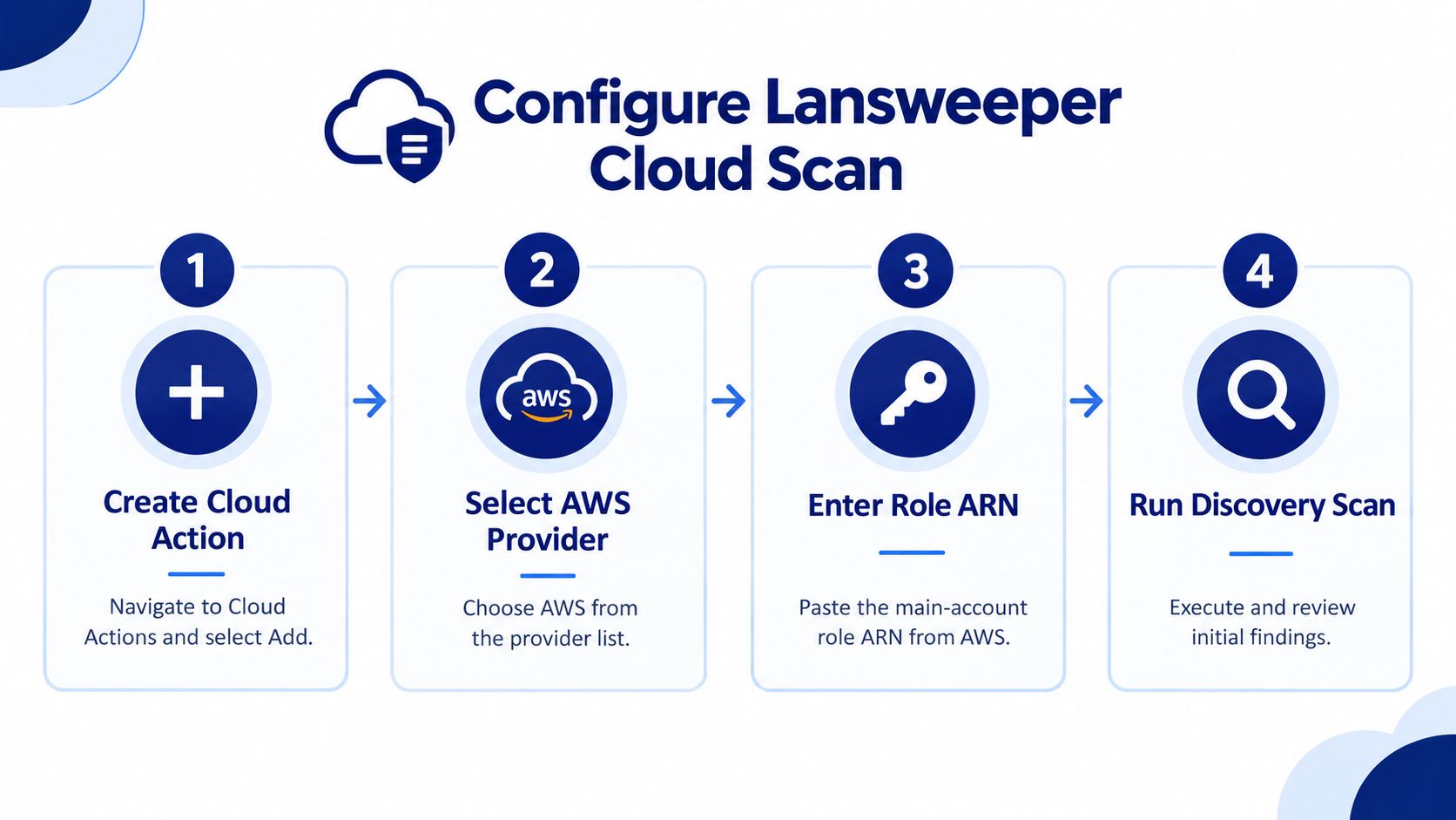 A four-step infographic illustrating how to configure Lansweeper Cloud Scan for AWS environments.