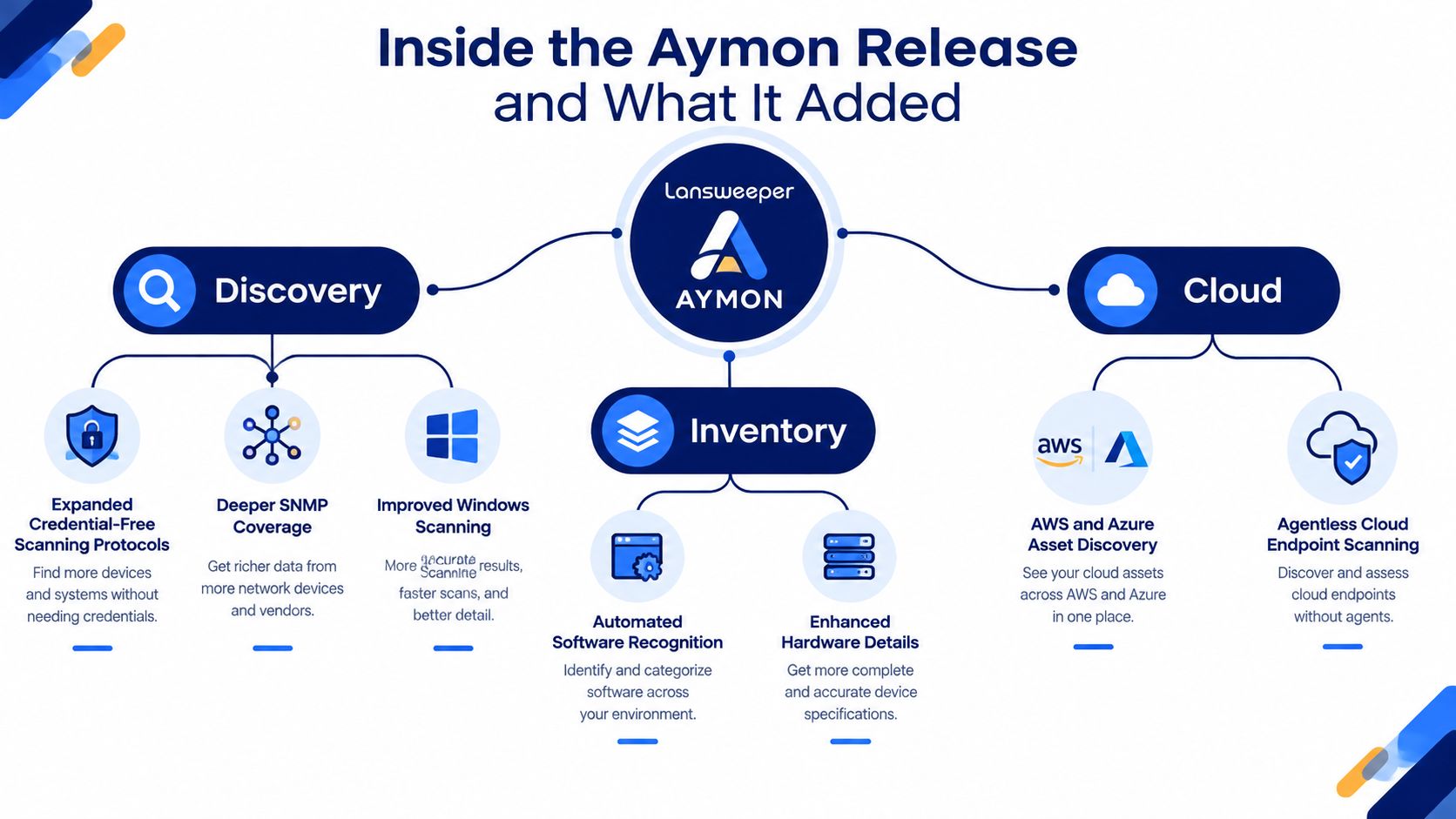 A diagram illustrating the key features and improvements introduced in the Lansweeper Aymon software release.