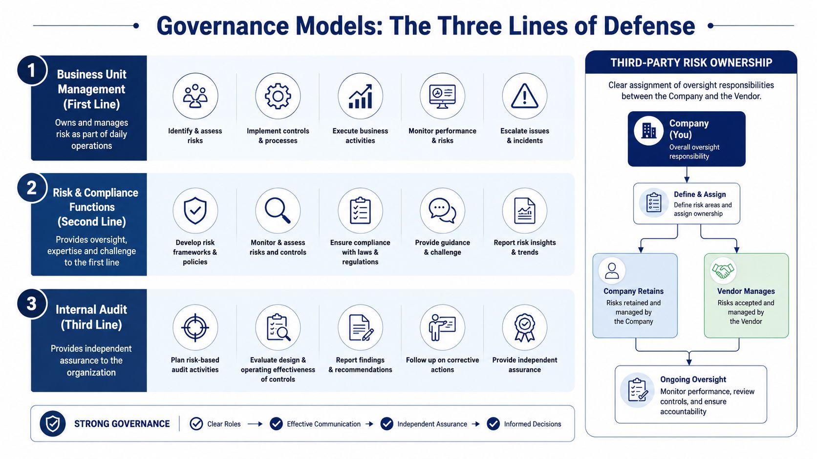 A diagram illustrating the three lines of defense model for governance, risk, and compliance in business.