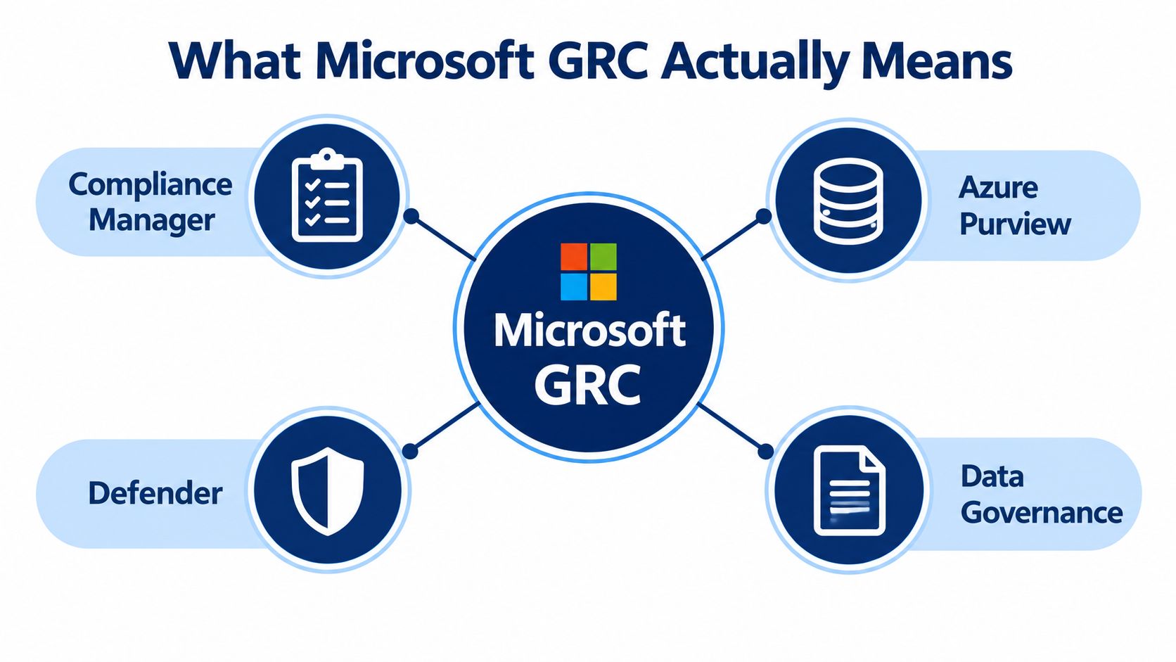 A diagram illustrating Microsoft GRC components, featuring Compliance Manager, Azure Purview, Defender, and Data Governance tools.