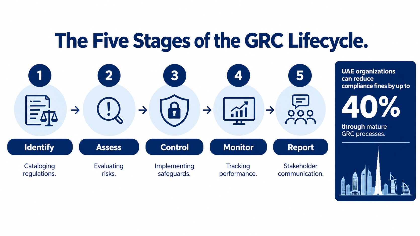 A diagram illustrating the five stages of the GRC lifecycle: identify, assess, control, monitor, and report.