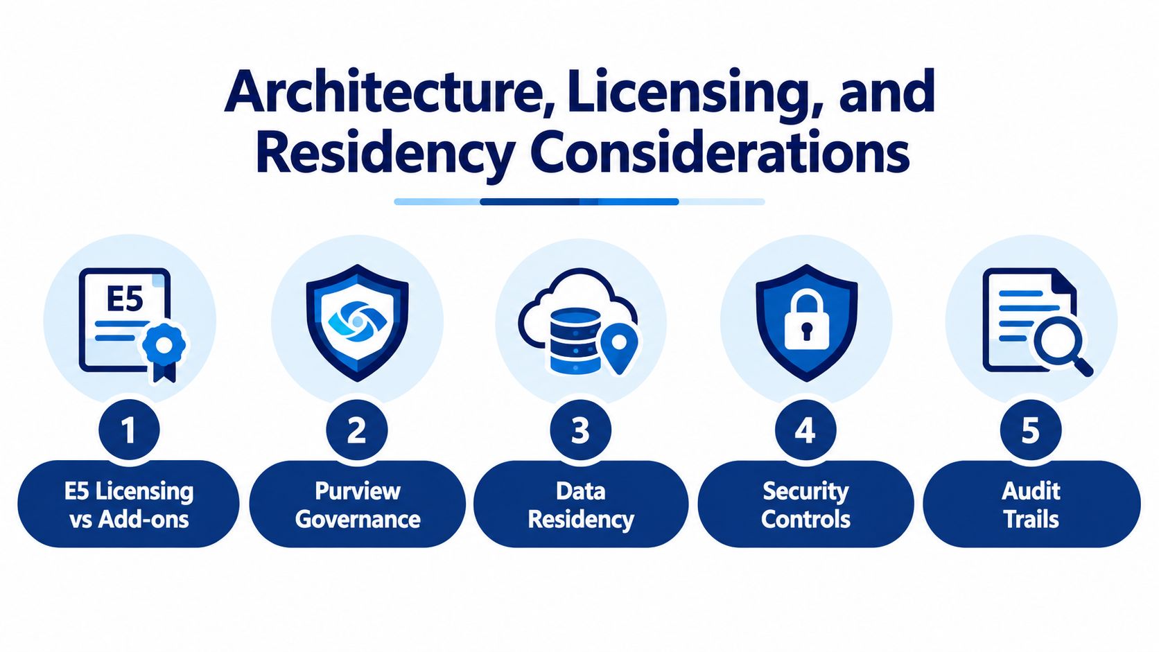 A diagram outlining five key pillars for Microsoft GRC architecture including licensing, governance, residency, controls, and audit trails.