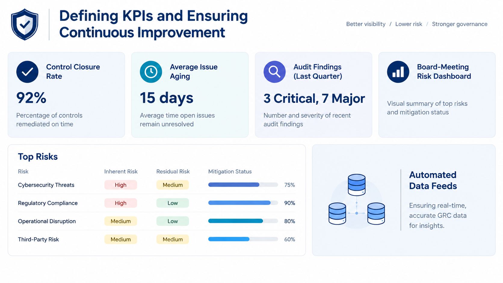 A dashboard showing key performance indicators and risk management metrics for GRC software and business governance.