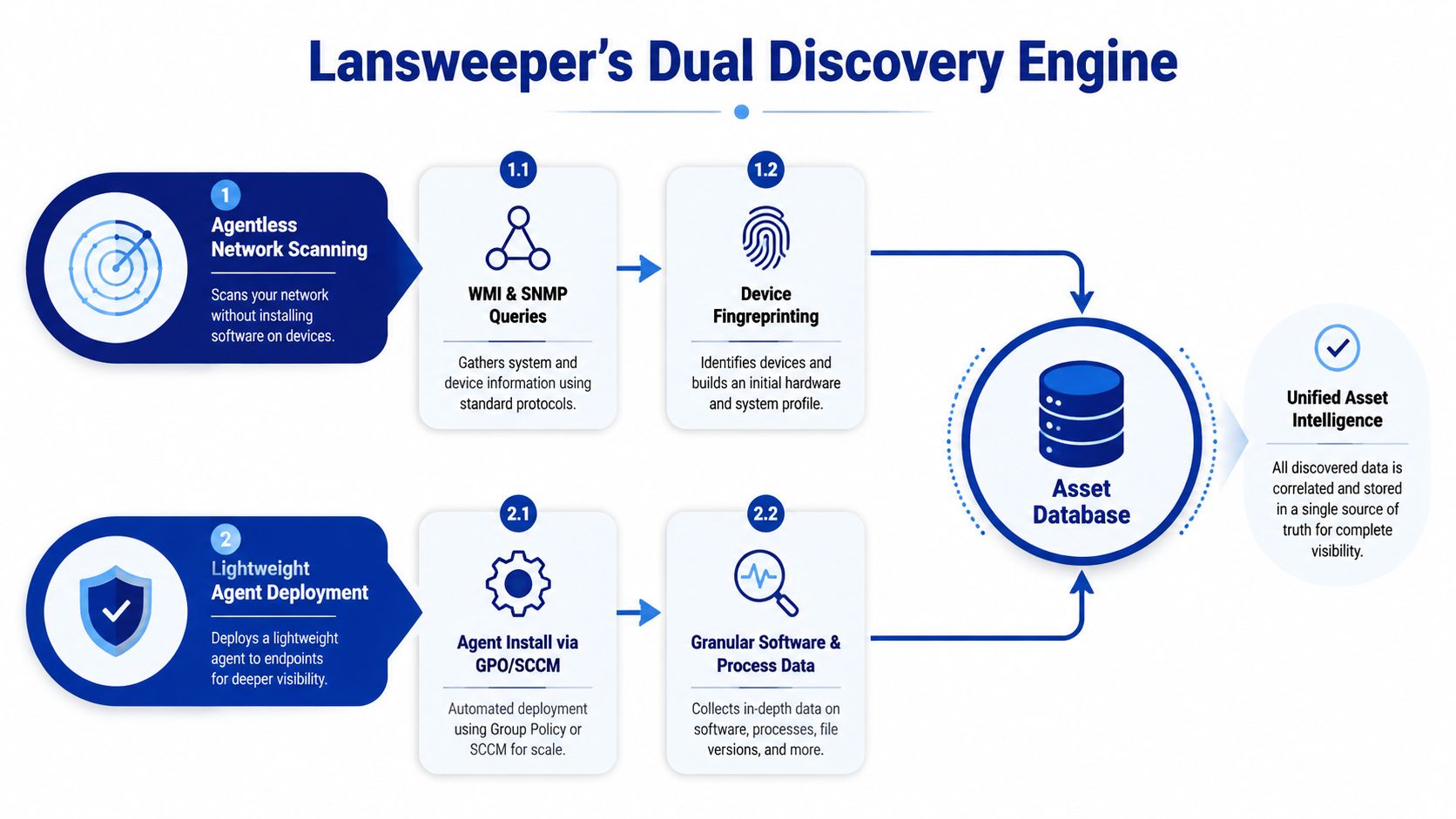 A diagram illustrating Lansweeper's dual discovery engine using network scanning and agent deployment to gather asset intelligence.