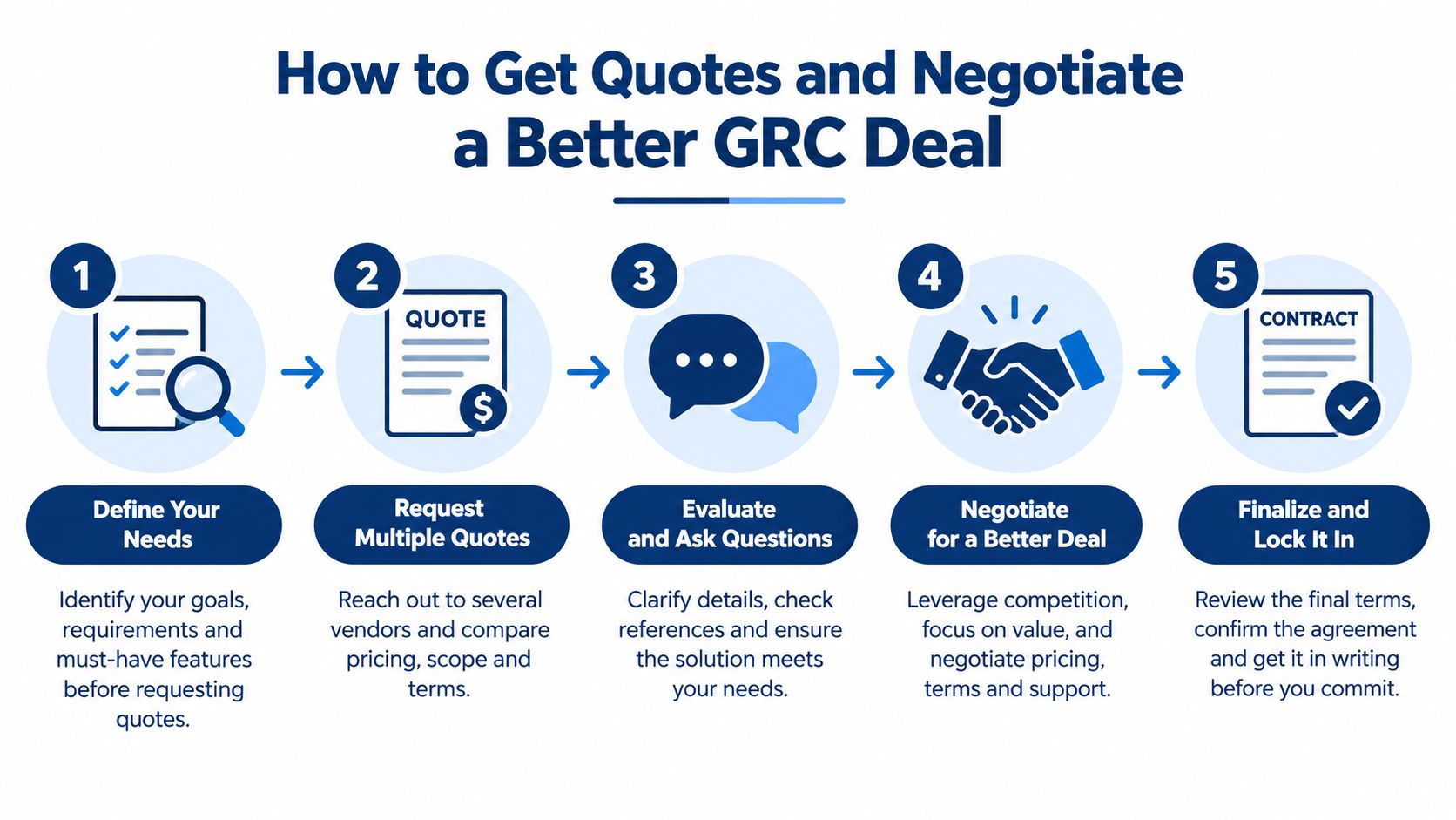 A five-step infographic showing the process to get quotes and negotiate a better GRC deal.