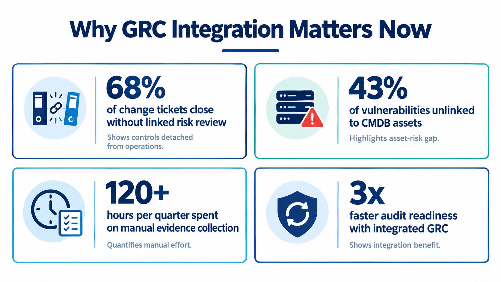 An infographic titled Why GRC Integration Matters Now, highlighting four key statistics about business process inefficiencies.