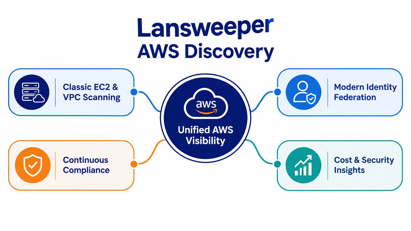 A diagram illustrating Lansweeper AWS discovery features including unified visibility, scanning, identity, and cost security insights.