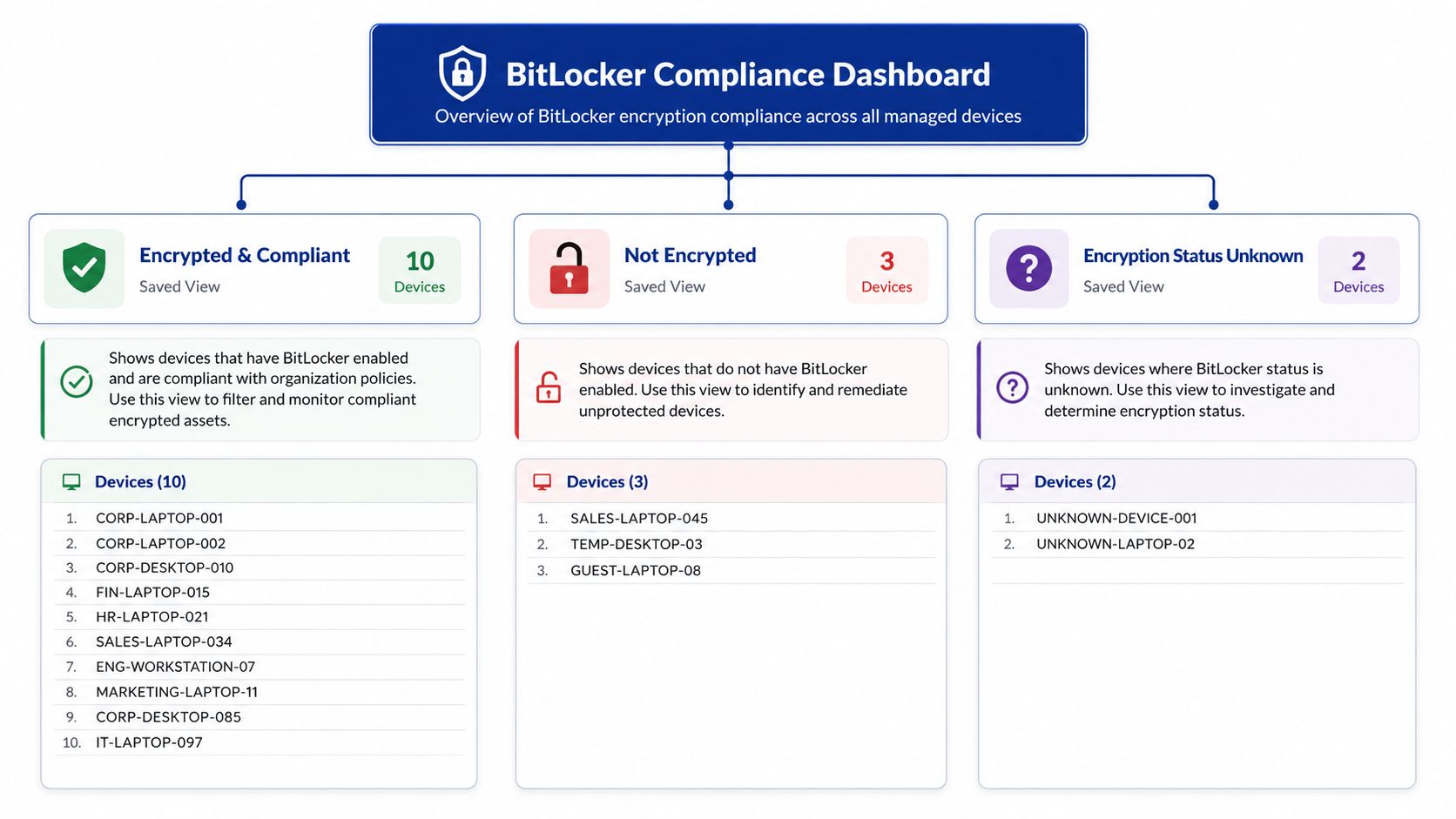A dashboard overview showing BitLocker encryption compliance status with counts for compliant, unencrypted, and unknown devices.