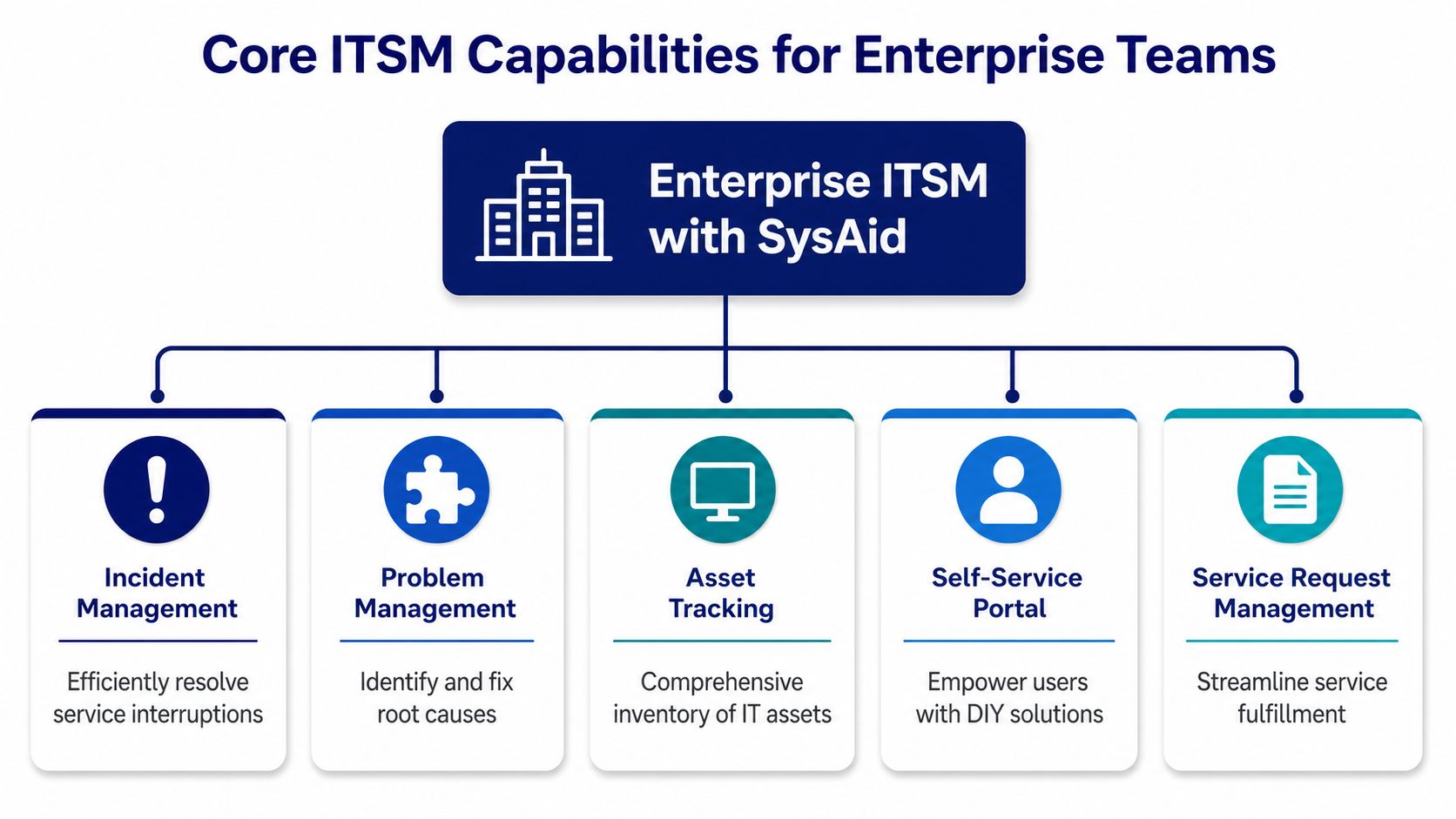 A diagram illustrating SysAid's five core ITSM capabilities for enterprise teams, including incident and problem management.