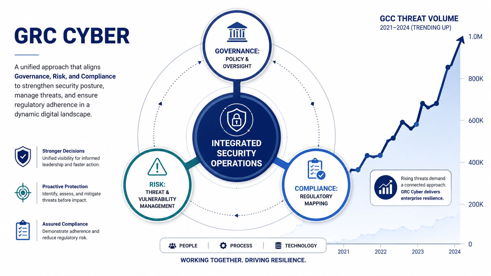 A diagram illustrating GRC Cyber, integrating governance, risk, and compliance within security operations to manage rising threats.