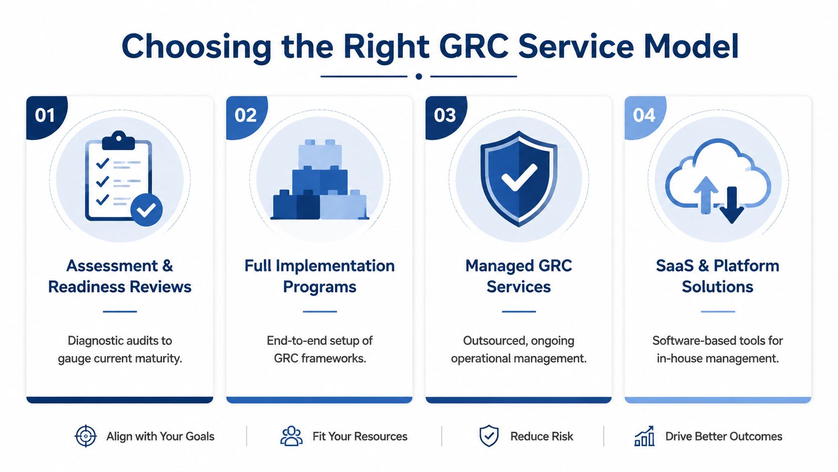 An infographic illustrating four different GRC service models, including assessment, implementation, managed services, and software solutions.