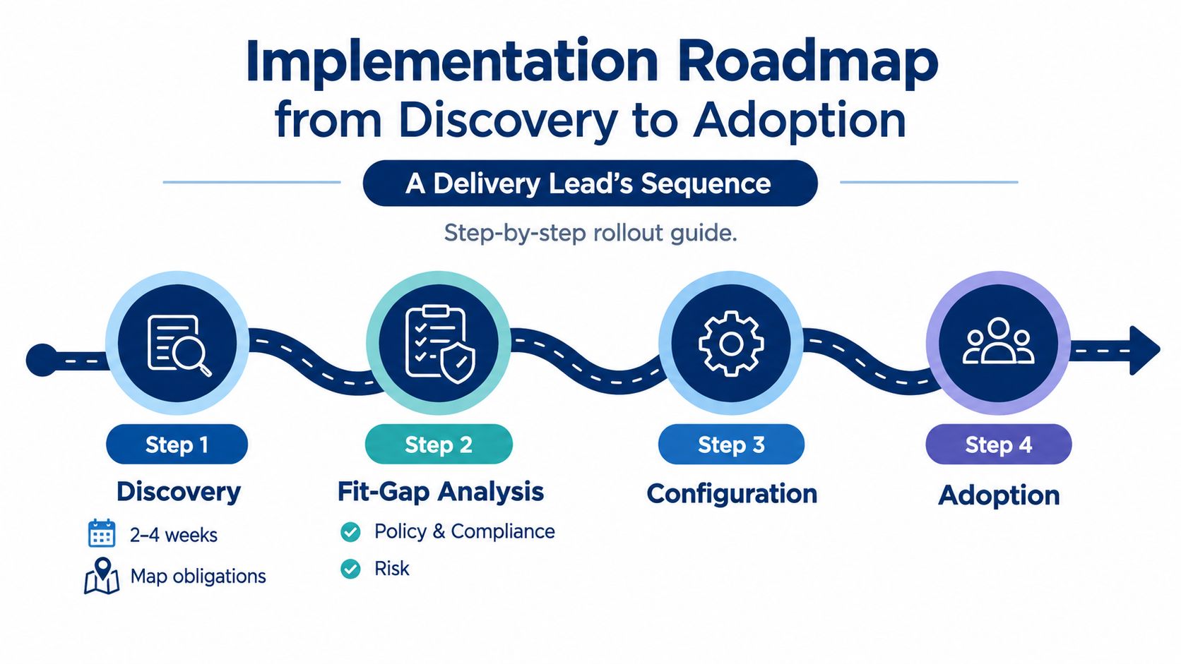 A four-step implementation roadmap infographic illustrating the progression from discovery and analysis to configuration and final user adoption.
