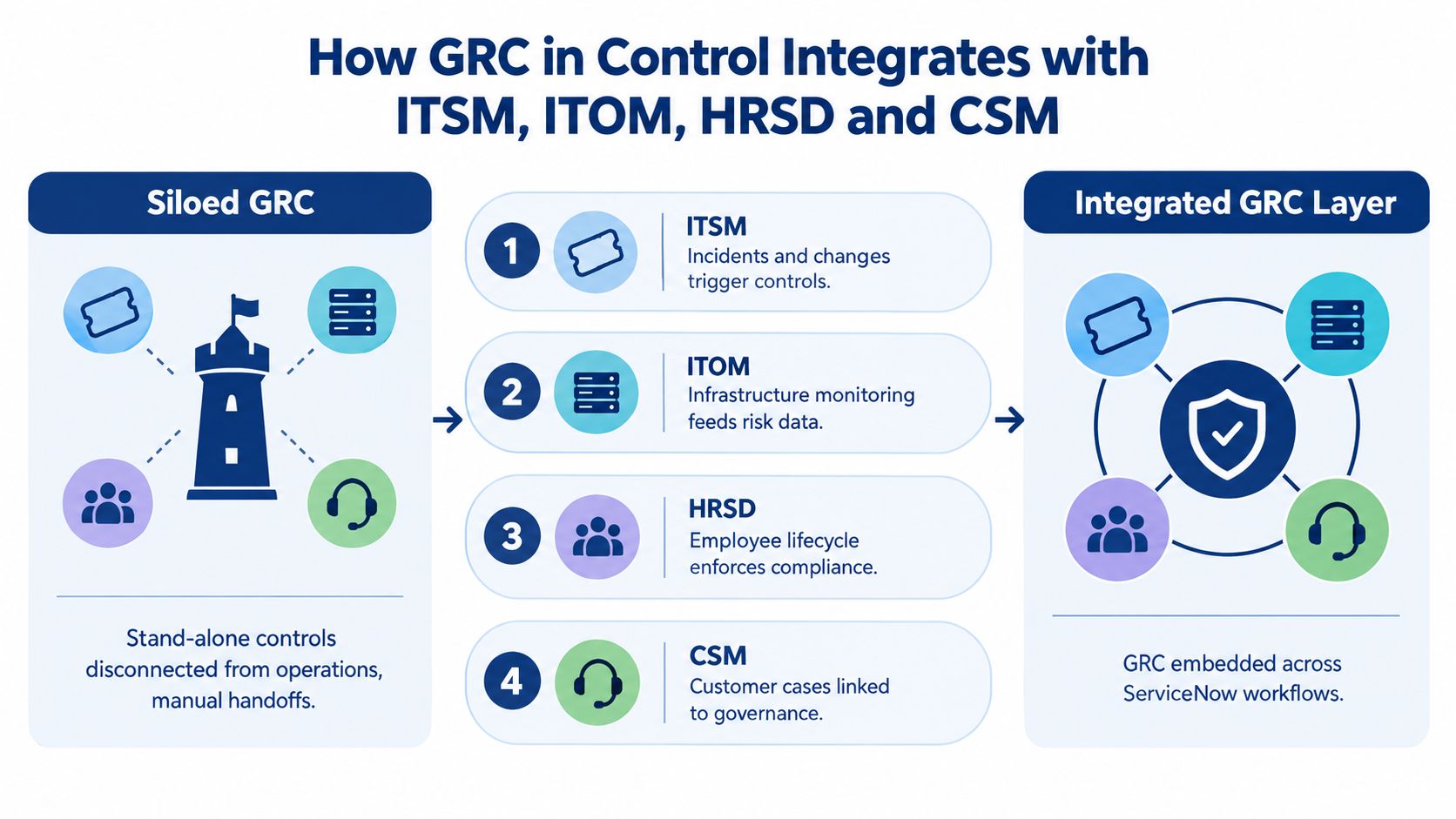 A diagram illustrating how GRC in Control integrates with ITSM, ITOM, HRSD, and CSM workflows for better compliance.