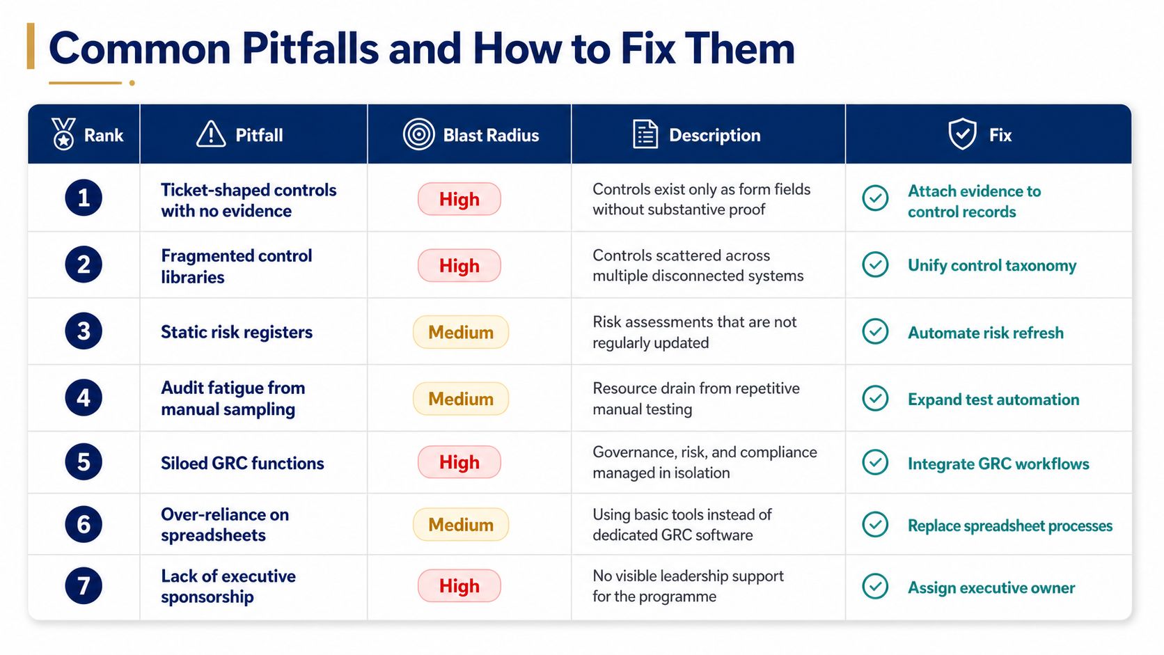 A table outlining seven common GRC audit pitfalls, their impact levels, descriptions, and recommended corrective actions.