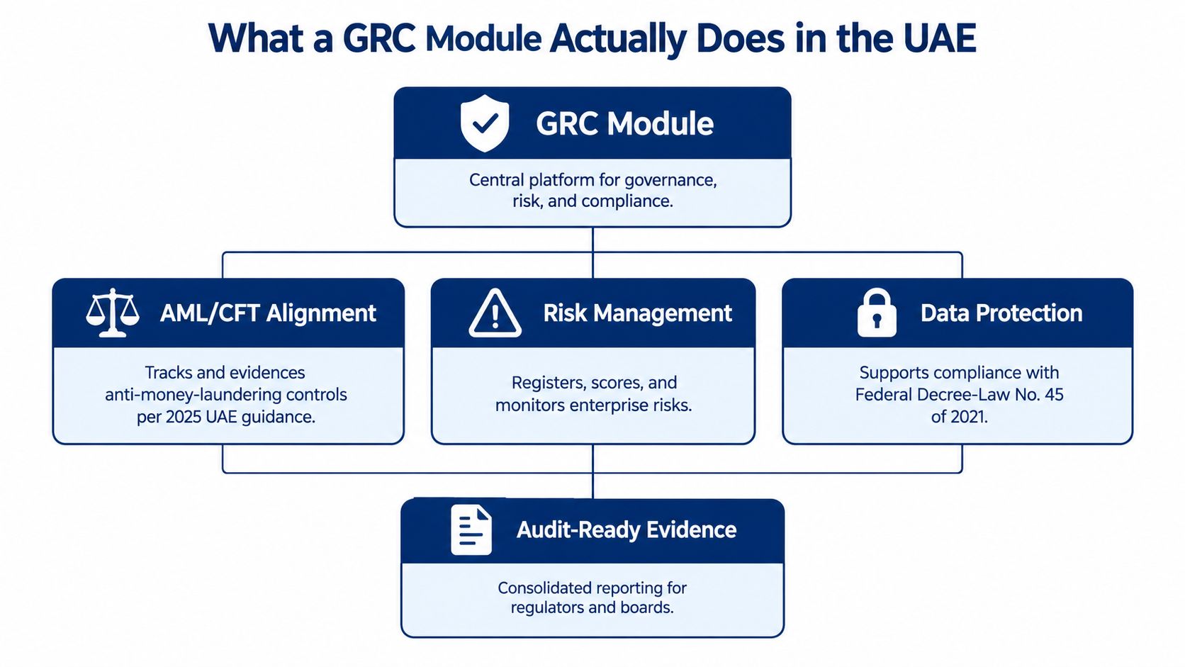 A diagram illustrating how a GRC module supports governance, risk management, data protection, and audit-ready compliance in the UAE.