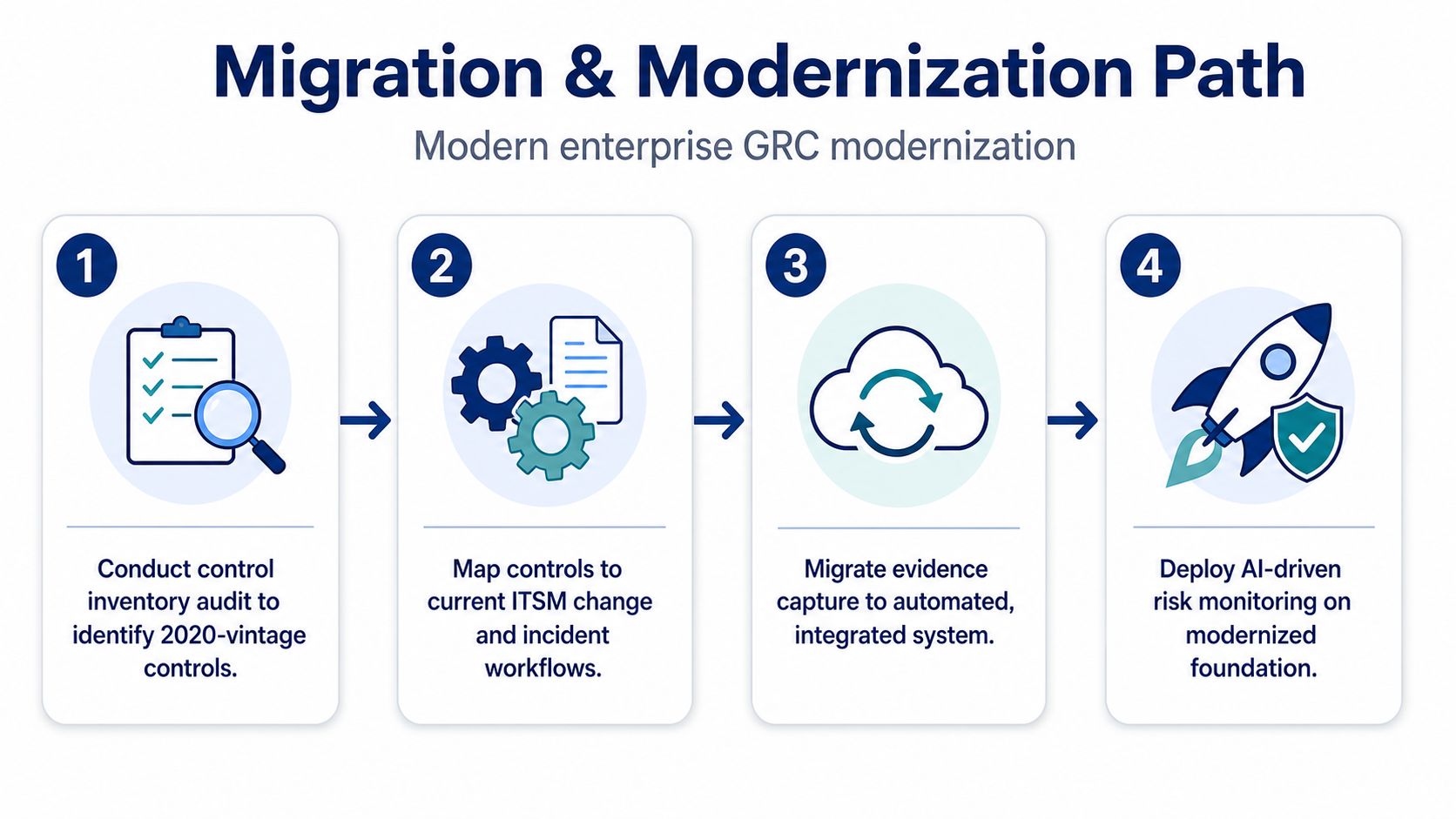 A four-step infographic illustrating a path for modernizing enterprise GRC frameworks starting from audit to automation.