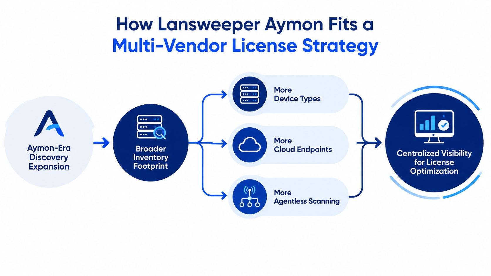A diagram illustrating how Lansweeper Aymon enhances multi-vendor license strategy through expanded discovery and centralized visibility.