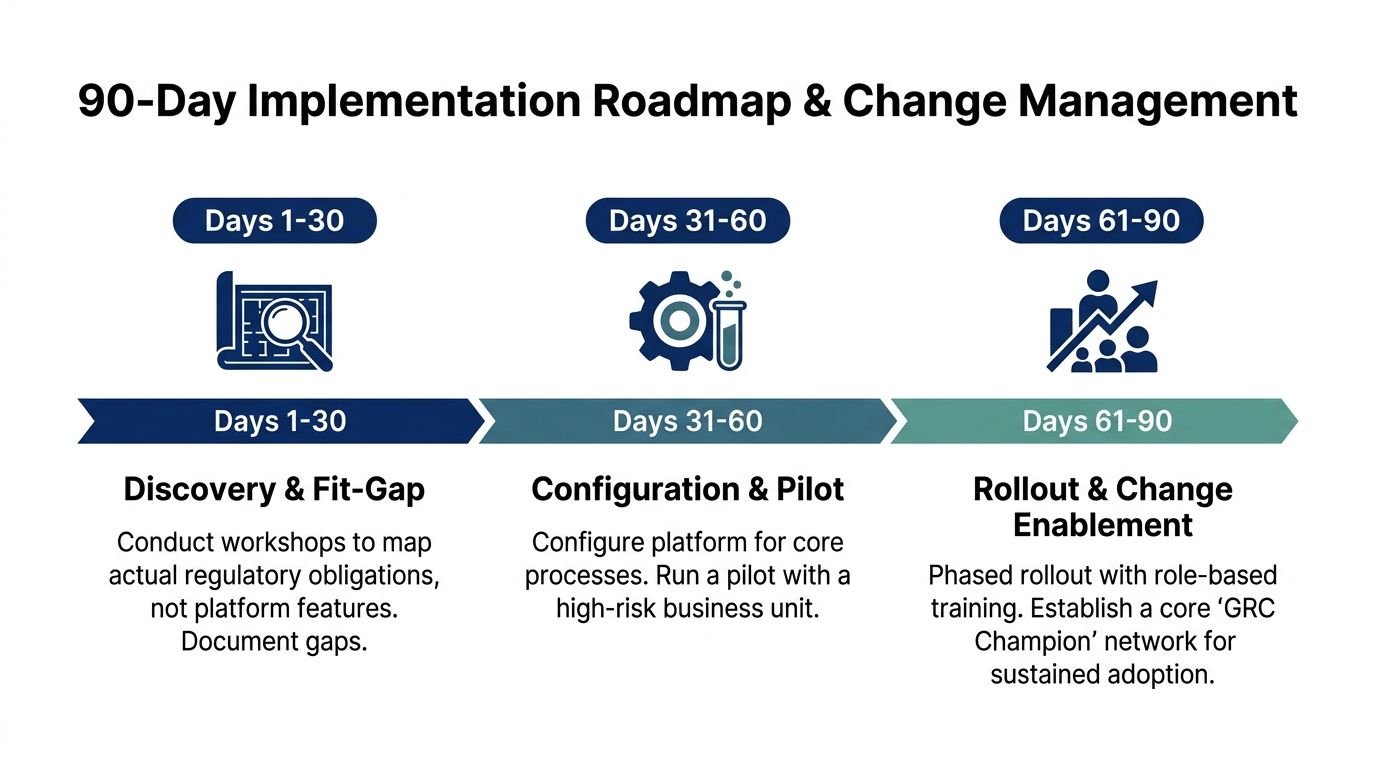 A 90-day implementation roadmap chart illustrating discovery, configuration, and rollout phases for GRC management platforms.