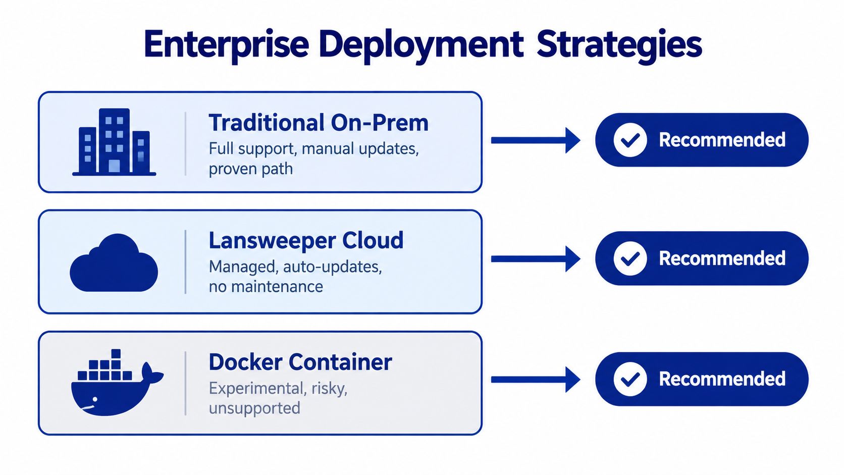 A comparison chart showing enterprise deployment strategies including traditional on-premise, Lansweeper Cloud, and Docker container options.